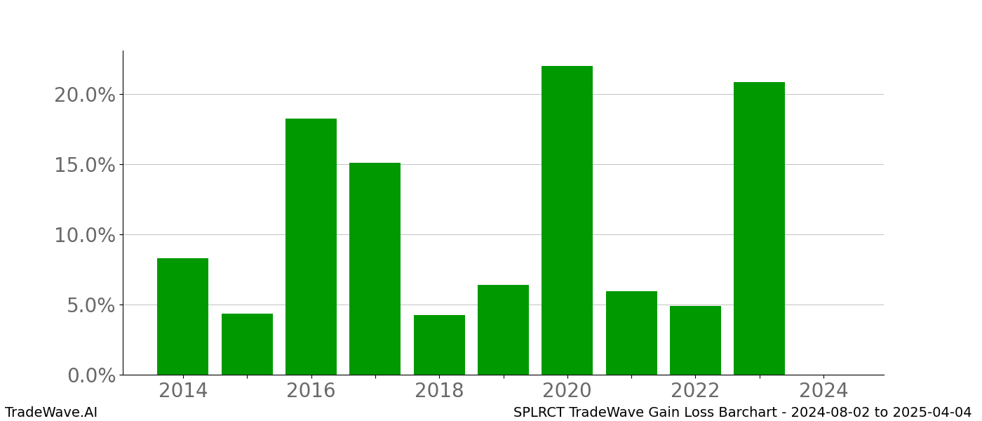 Gain/Loss barchart SPLRCT for date range: 2024-08-02 to 2025-04-04 - this chart shows the gain/loss of the TradeWave opportunity for SPLRCT buying on 2024-08-02 and selling it on 2025-04-04 - this barchart is showing 10 years of history