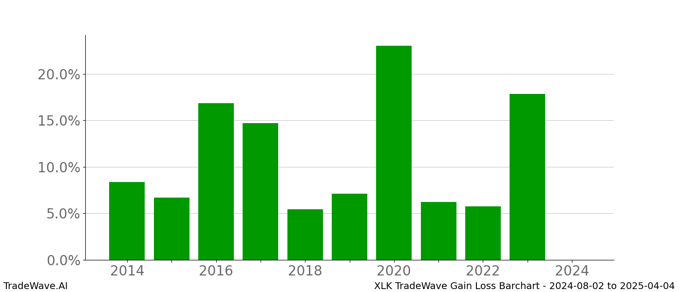 Gain/Loss barchart XLK for date range: 2024-08-02 to 2025-04-04 - this chart shows the gain/loss of the TradeWave opportunity for XLK buying on 2024-08-02 and selling it on 2025-04-04 - this barchart is showing 10 years of history