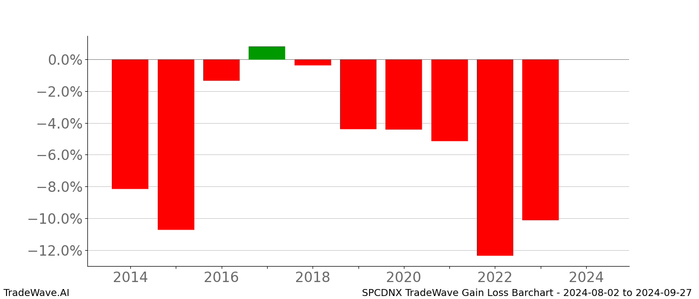 Gain/Loss barchart SPCDNX for date range: 2024-08-02 to 2024-09-27 - this chart shows the gain/loss of the TradeWave opportunity for SPCDNX buying on 2024-08-02 and selling it on 2024-09-27 - this barchart is showing 10 years of history