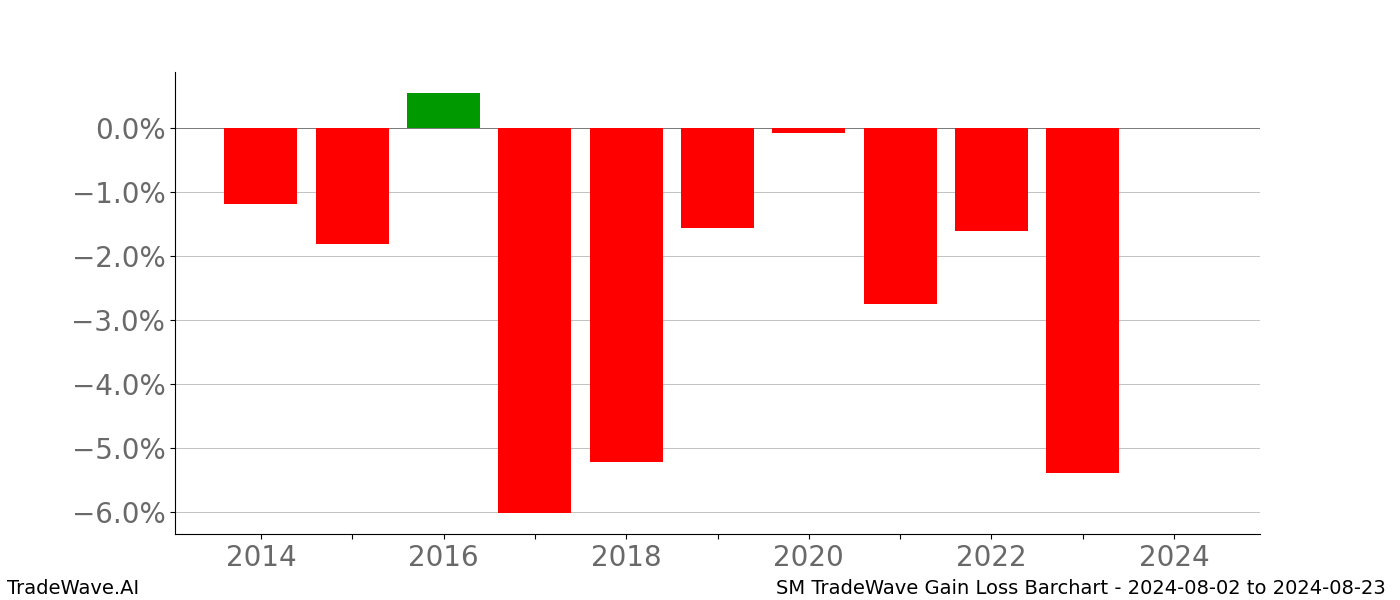 Gain/Loss barchart SM for date range: 2024-08-02 to 2024-08-23 - this chart shows the gain/loss of the TradeWave opportunity for SM buying on 2024-08-02 and selling it on 2024-08-23 - this barchart is showing 10 years of history