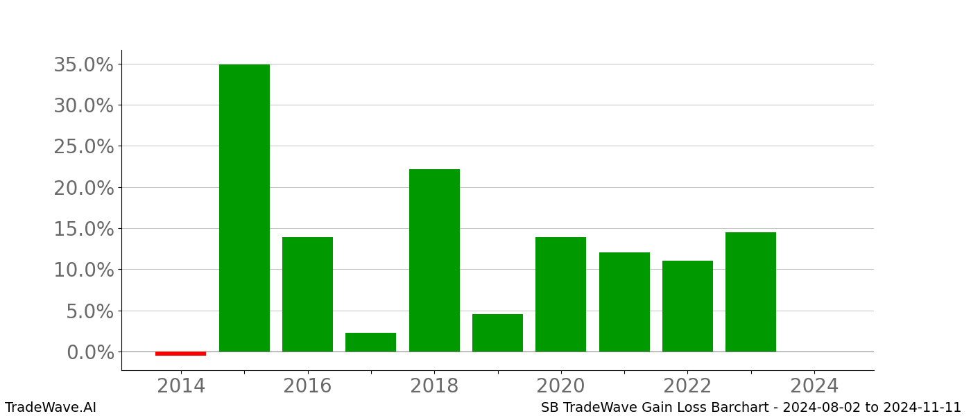 Gain/Loss barchart SB for date range: 2024-08-02 to 2024-11-11 - this chart shows the gain/loss of the TradeWave opportunity for SB buying on 2024-08-02 and selling it on 2024-11-11 - this barchart is showing 10 years of history