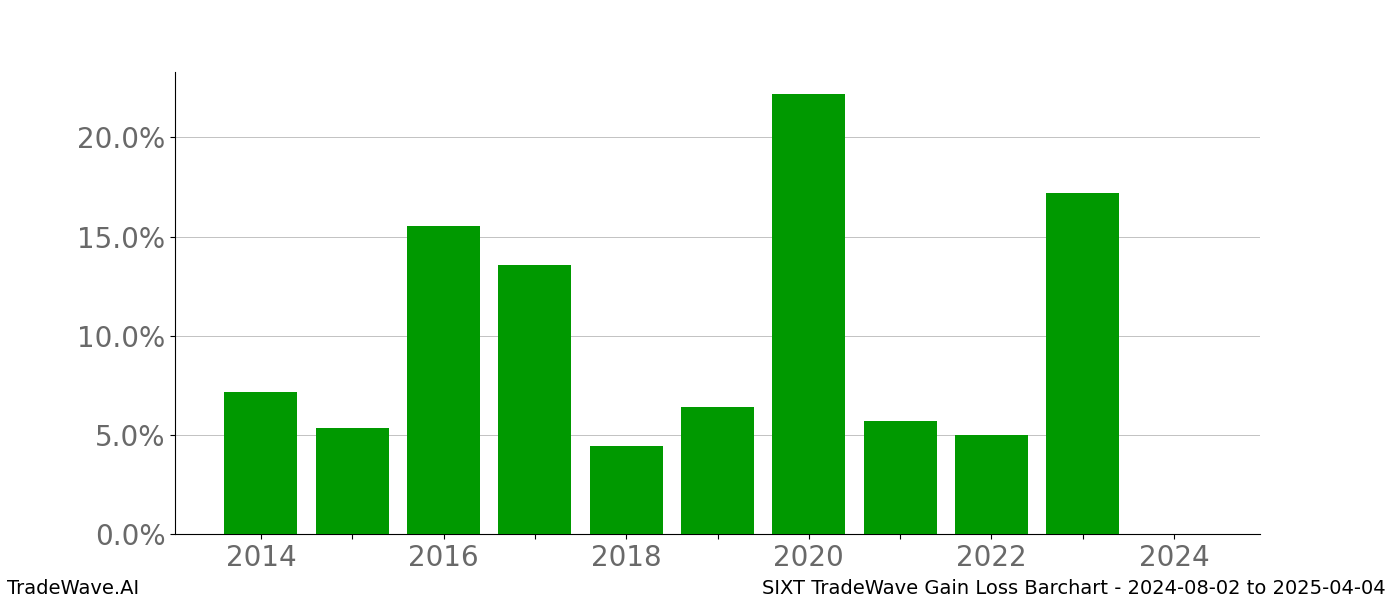 Gain/Loss barchart SIXT for date range: 2024-08-02 to 2025-04-04 - this chart shows the gain/loss of the TradeWave opportunity for SIXT buying on 2024-08-02 and selling it on 2025-04-04 - this barchart is showing 10 years of history