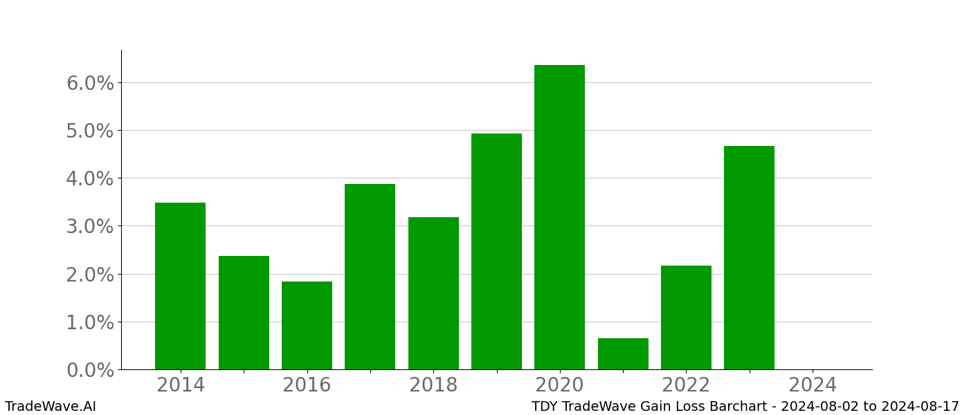 Gain/Loss barchart TDY for date range: 2024-08-02 to 2024-08-17 - this chart shows the gain/loss of the TradeWave opportunity for TDY buying on 2024-08-02 and selling it on 2024-08-17 - this barchart is showing 10 years of history