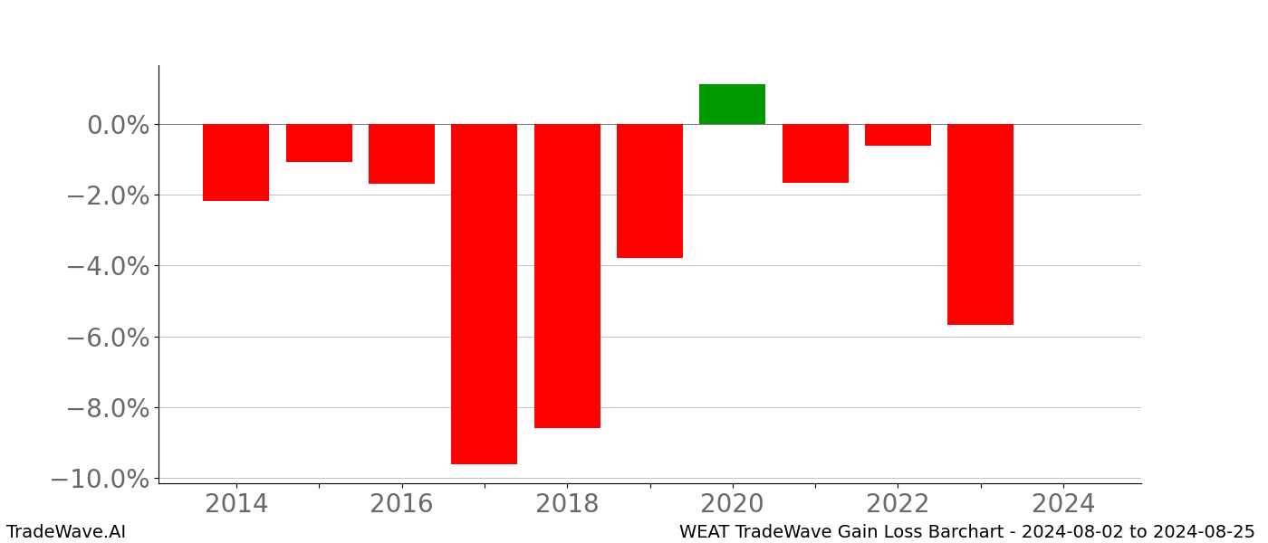 Gain/Loss barchart WEAT for date range: 2024-08-02 to 2024-08-25 - this chart shows the gain/loss of the TradeWave opportunity for WEAT buying on 2024-08-02 and selling it on 2024-08-25 - this barchart is showing 10 years of history