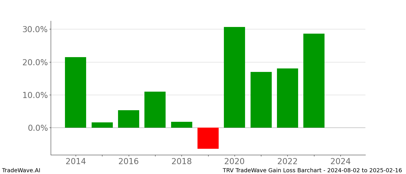 Gain/Loss barchart TRV for date range: 2024-08-02 to 2025-02-16 - this chart shows the gain/loss of the TradeWave opportunity for TRV buying on 2024-08-02 and selling it on 2025-02-16 - this barchart is showing 10 years of history