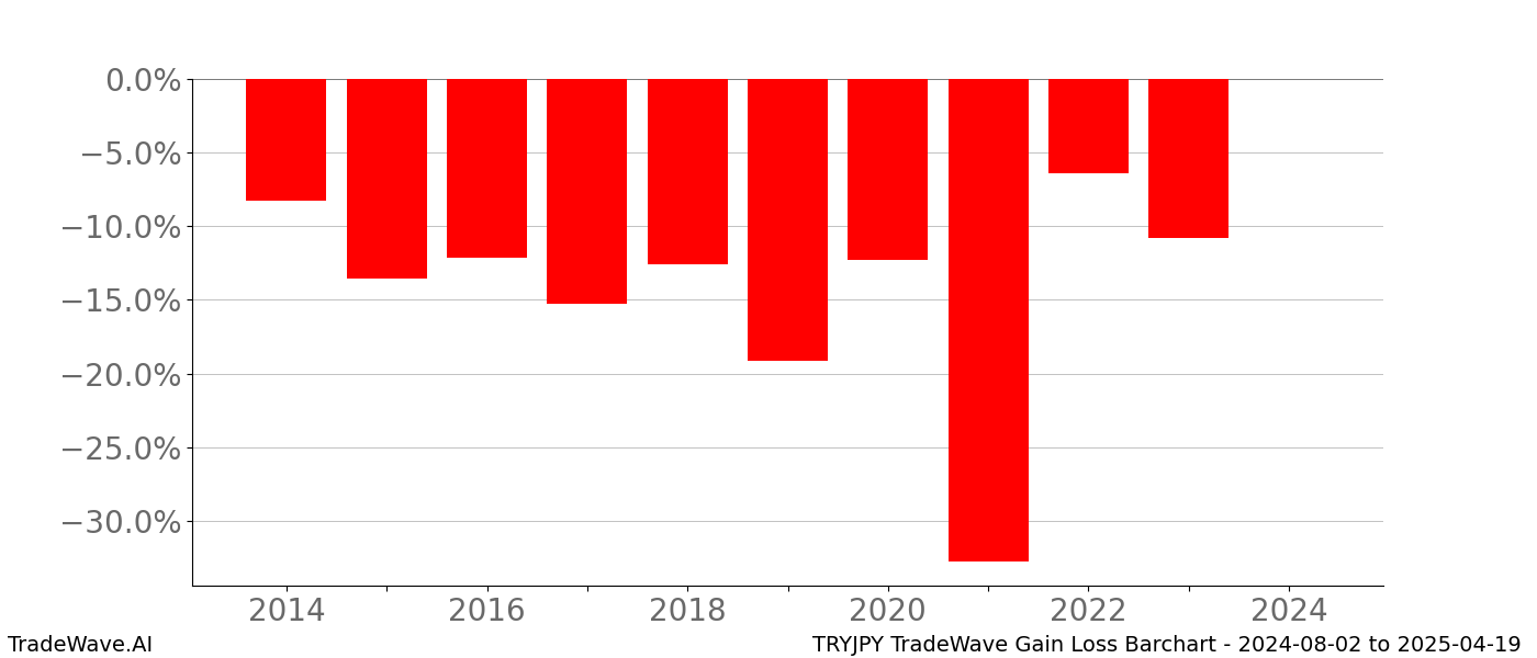 Gain/Loss barchart TRYJPY for date range: 2024-08-02 to 2025-04-19 - this chart shows the gain/loss of the TradeWave opportunity for TRYJPY buying on 2024-08-02 and selling it on 2025-04-19 - this barchart is showing 10 years of history