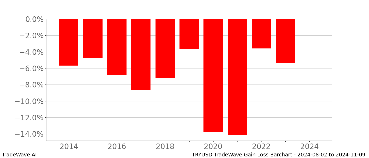 Gain/Loss barchart TRYUSD for date range: 2024-08-02 to 2024-11-09 - this chart shows the gain/loss of the TradeWave opportunity for TRYUSD buying on 2024-08-02 and selling it on 2024-11-09 - this barchart is showing 10 years of history
