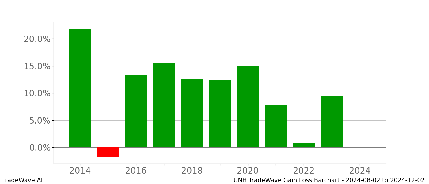 Gain/Loss barchart UNH for date range: 2024-08-02 to 2024-12-02 - this chart shows the gain/loss of the TradeWave opportunity for UNH buying on 2024-08-02 and selling it on 2024-12-02 - this barchart is showing 10 years of history