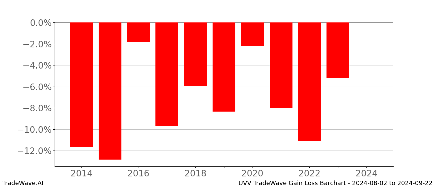 Gain/Loss barchart UVV for date range: 2024-08-02 to 2024-09-22 - this chart shows the gain/loss of the TradeWave opportunity for UVV buying on 2024-08-02 and selling it on 2024-09-22 - this barchart is showing 10 years of history