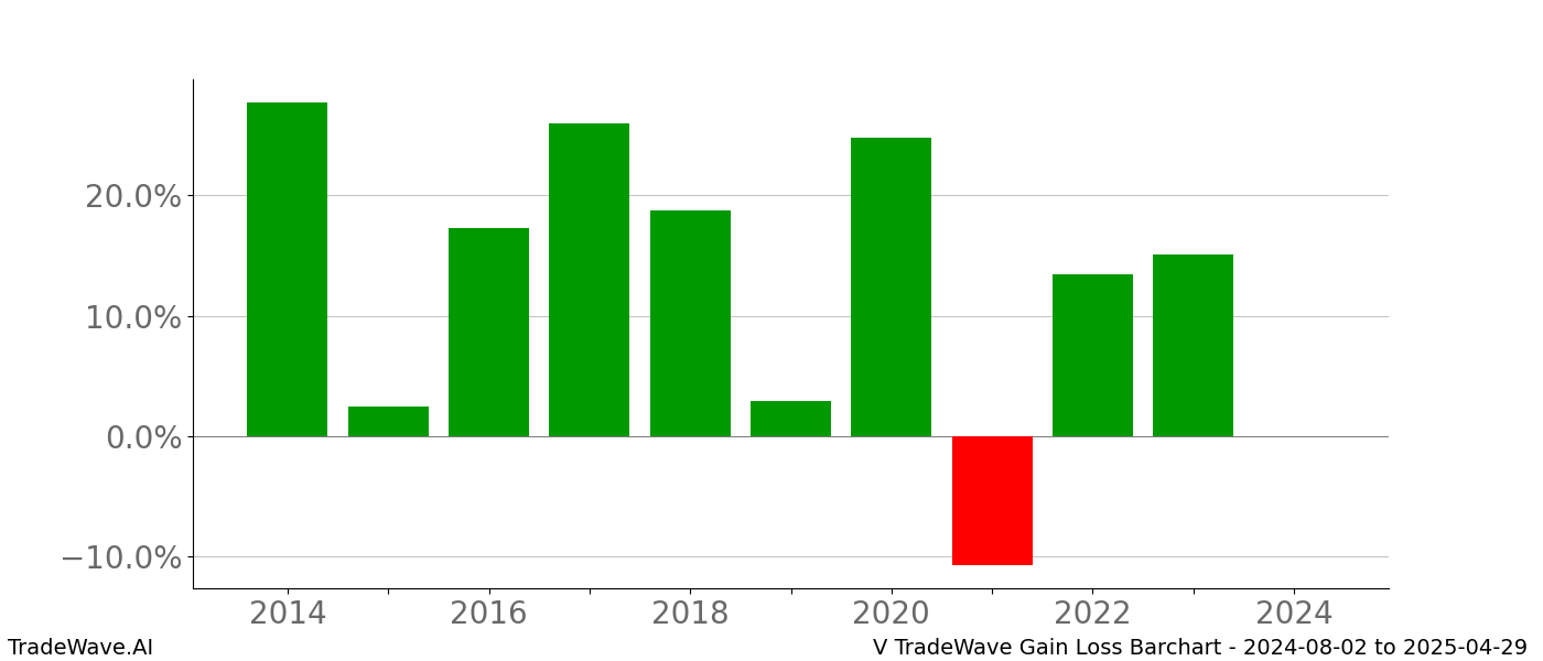 Gain/Loss barchart V for date range: 2024-08-02 to 2025-04-29 - this chart shows the gain/loss of the TradeWave opportunity for V buying on 2024-08-02 and selling it on 2025-04-29 - this barchart is showing 10 years of history