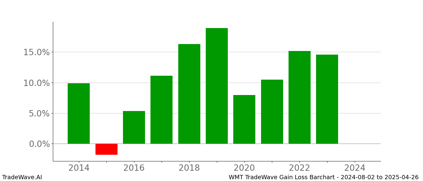 Gain/Loss barchart WMT for date range: 2024-08-02 to 2025-04-26 - this chart shows the gain/loss of the TradeWave opportunity for WMT buying on 2024-08-02 and selling it on 2025-04-26 - this barchart is showing 10 years of history