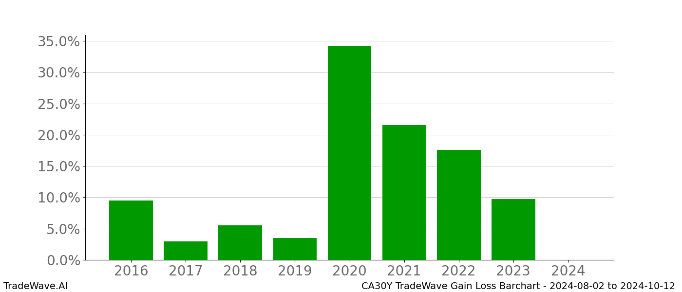 Gain/Loss barchart CA30Y for date range: 2024-08-02 to 2024-10-12 - this chart shows the gain/loss of the TradeWave opportunity for CA30Y buying on 2024-08-02 and selling it on 2024-10-12 - this barchart is showing 8 years of history