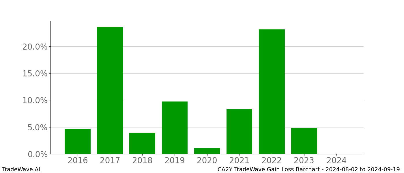 Gain/Loss barchart CA2Y for date range: 2024-08-02 to 2024-09-19 - this chart shows the gain/loss of the TradeWave opportunity for CA2Y buying on 2024-08-02 and selling it on 2024-09-19 - this barchart is showing 8 years of history