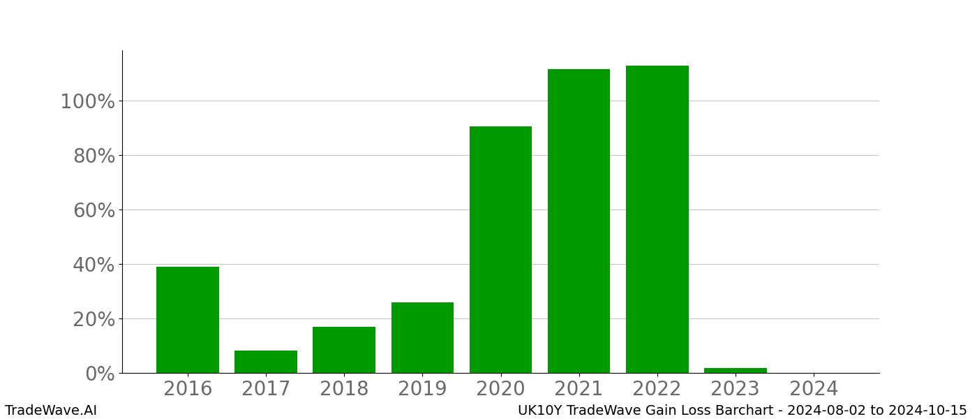 Gain/Loss barchart UK10Y for date range: 2024-08-02 to 2024-10-15 - this chart shows the gain/loss of the TradeWave opportunity for UK10Y buying on 2024-08-02 and selling it on 2024-10-15 - this barchart is showing 8 years of history