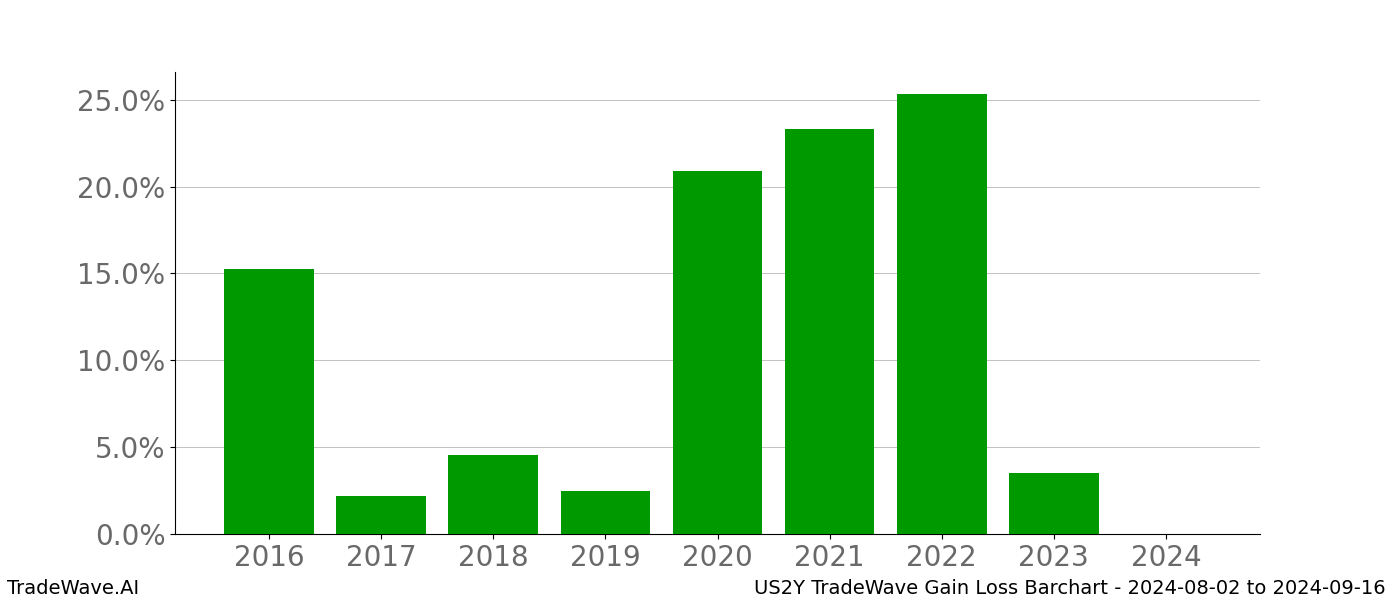 Gain/Loss barchart US2Y for date range: 2024-08-02 to 2024-09-16 - this chart shows the gain/loss of the TradeWave opportunity for US2Y buying on 2024-08-02 and selling it on 2024-09-16 - this barchart is showing 8 years of history