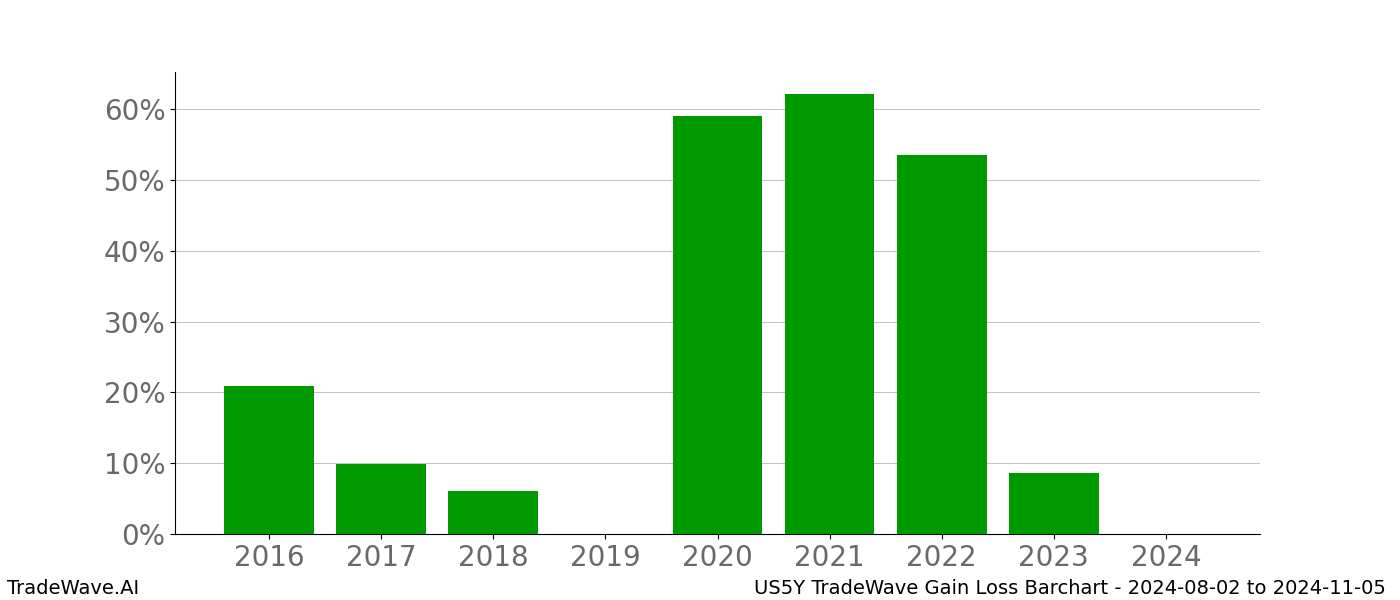 Gain/Loss barchart US5Y for date range: 2024-08-02 to 2024-11-05 - this chart shows the gain/loss of the TradeWave opportunity for US5Y buying on 2024-08-02 and selling it on 2024-11-05 - this barchart is showing 8 years of history