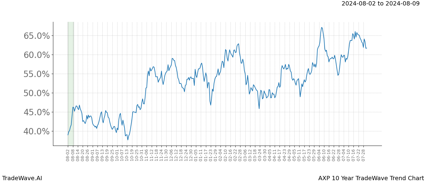 TradeWave Trend Chart AXP shows the average trend of the financial instrument over the past 10 years. Sharp uptrends and downtrends signal a potential TradeWave opportunity