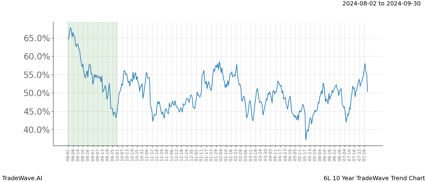 TradeWave Trend Chart 6L shows the average trend of the financial instrument over the past 10 years. Sharp uptrends and downtrends signal a potential TradeWave opportunity