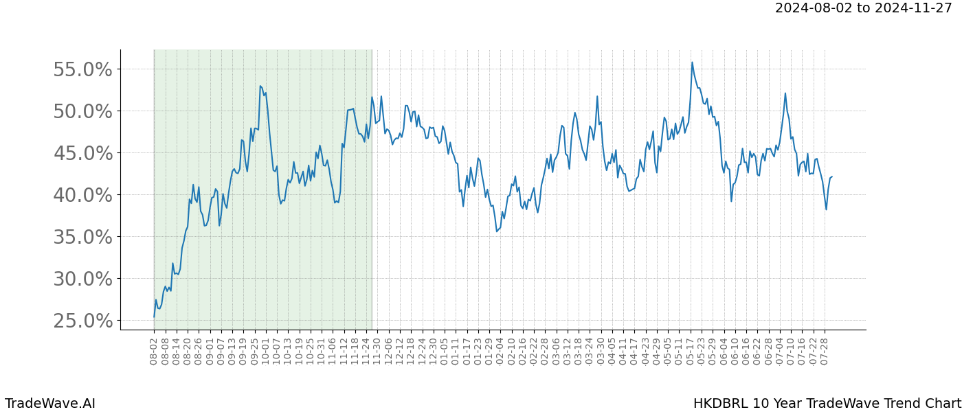 TradeWave Trend Chart HKDBRL shows the average trend of the financial instrument over the past 10 years. Sharp uptrends and downtrends signal a potential TradeWave opportunity