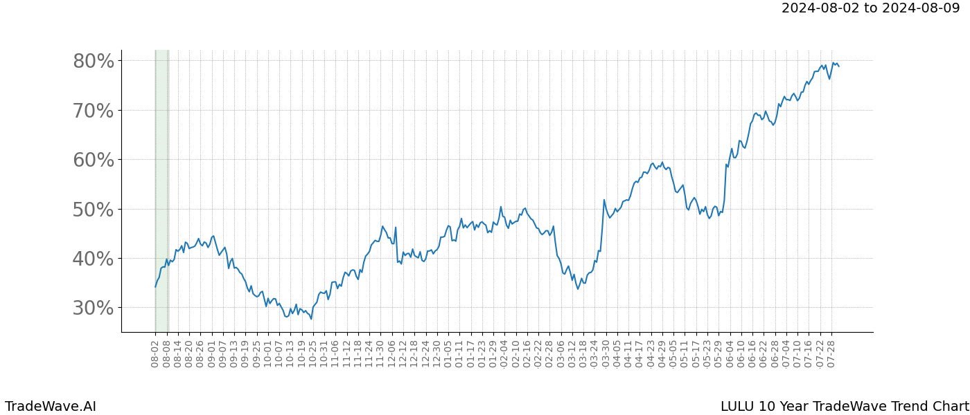 TradeWave Trend Chart LULU shows the average trend of the financial instrument over the past 10 years. Sharp uptrends and downtrends signal a potential TradeWave opportunity