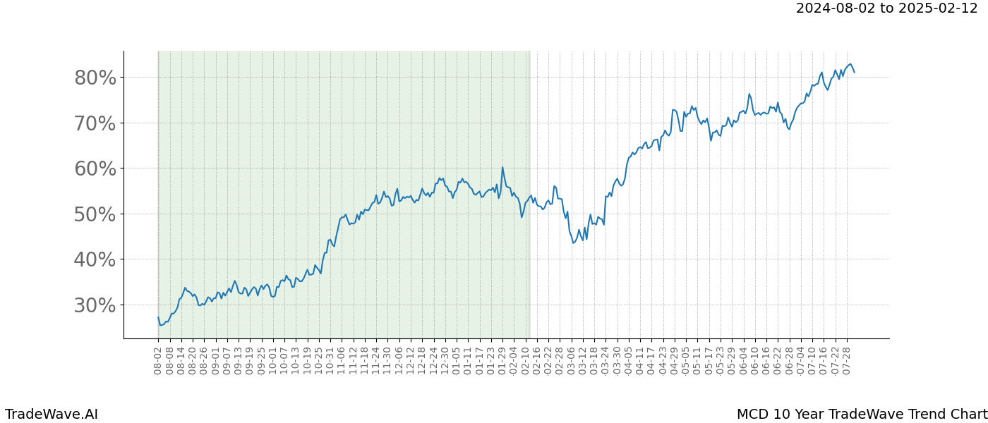 TradeWave Trend Chart MCD shows the average trend of the financial instrument over the past 10 years. Sharp uptrends and downtrends signal a potential TradeWave opportunity