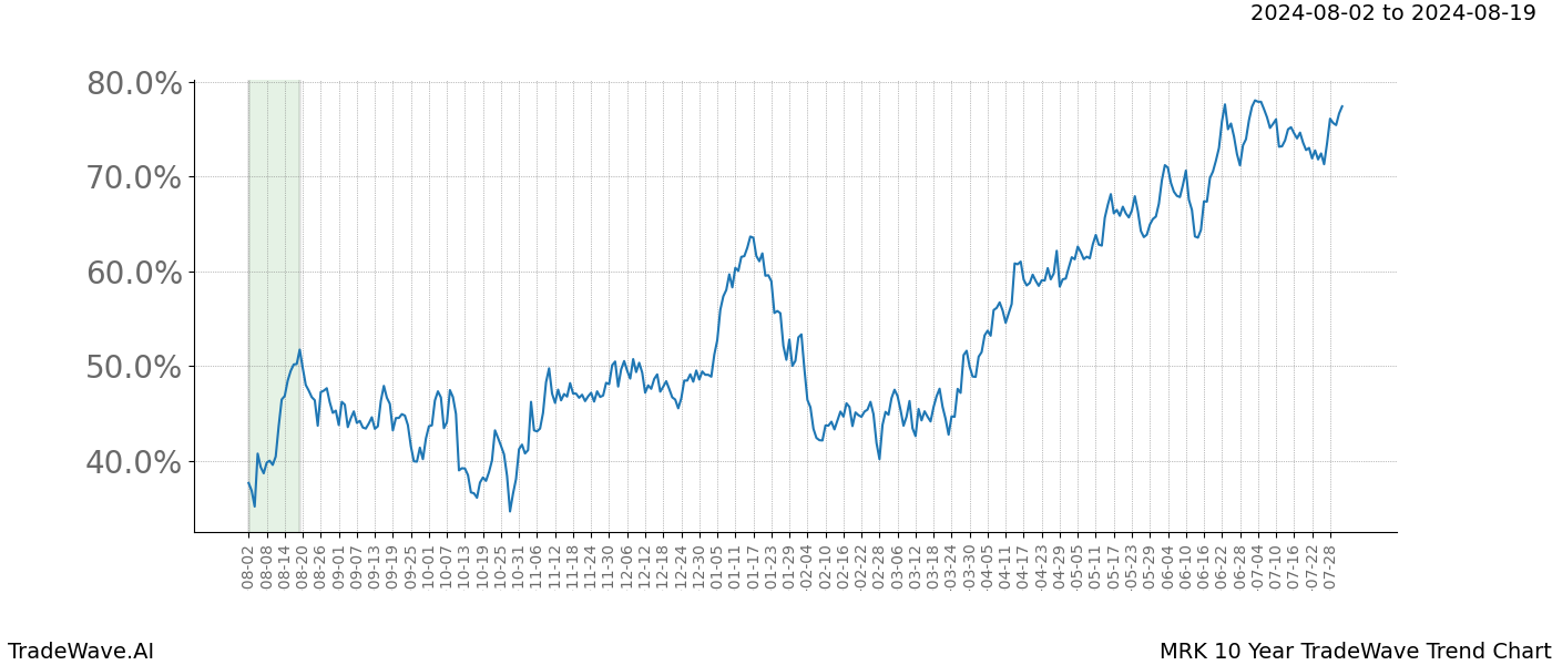 TradeWave Trend Chart MRK shows the average trend of the financial instrument over the past 10 years. Sharp uptrends and downtrends signal a potential TradeWave opportunity