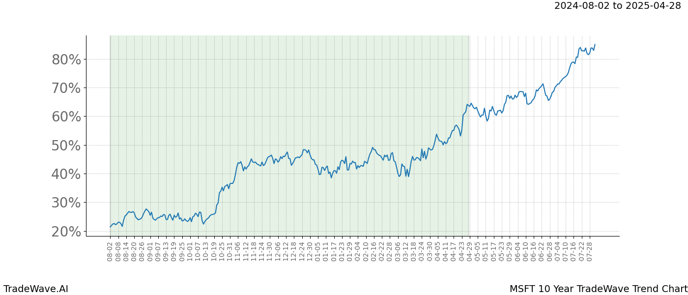 TradeWave Trend Chart MSFT shows the average trend of the financial instrument over the past 10 years. Sharp uptrends and downtrends signal a potential TradeWave opportunity