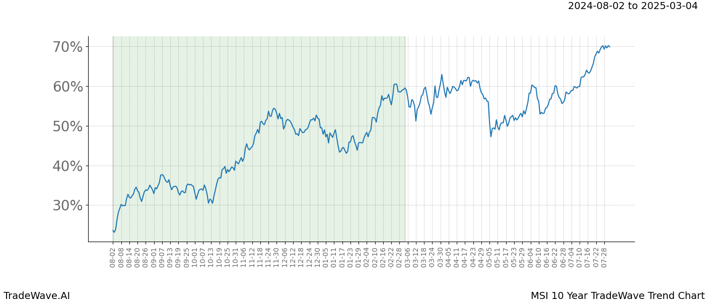 TradeWave Trend Chart MSI shows the average trend of the financial instrument over the past 10 years. Sharp uptrends and downtrends signal a potential TradeWave opportunity