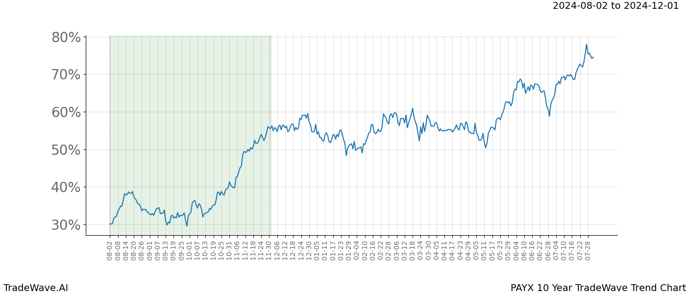 TradeWave Trend Chart PAYX shows the average trend of the financial instrument over the past 10 years. Sharp uptrends and downtrends signal a potential TradeWave opportunity