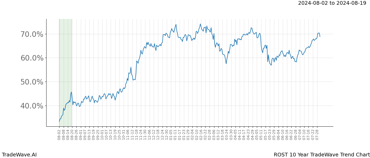 TradeWave Trend Chart ROST shows the average trend of the financial instrument over the past 10 years. Sharp uptrends and downtrends signal a potential TradeWave opportunity