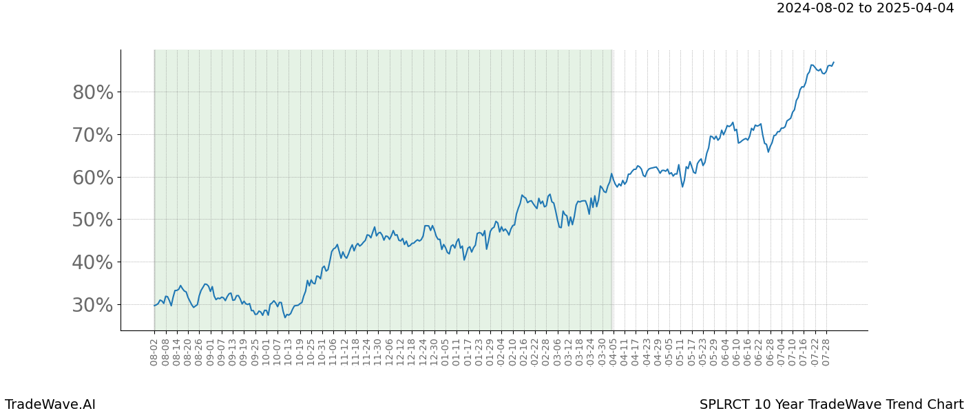 TradeWave Trend Chart SPLRCT shows the average trend of the financial instrument over the past 10 years. Sharp uptrends and downtrends signal a potential TradeWave opportunity