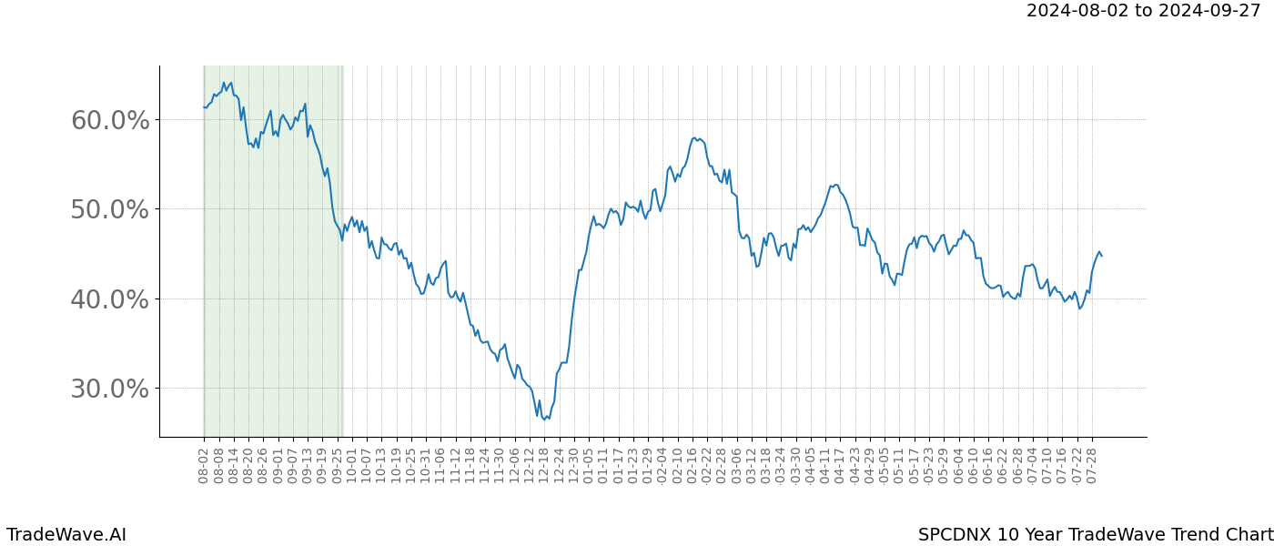 TradeWave Trend Chart SPCDNX shows the average trend of the financial instrument over the past 10 years. Sharp uptrends and downtrends signal a potential TradeWave opportunity