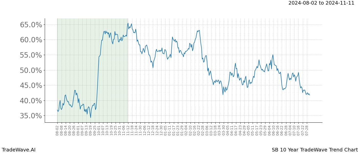 TradeWave Trend Chart SB shows the average trend of the financial instrument over the past 10 years. Sharp uptrends and downtrends signal a potential TradeWave opportunity