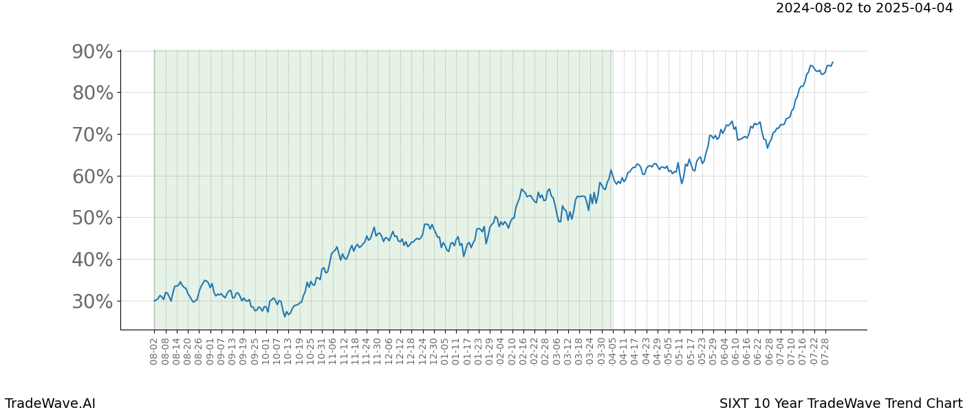 TradeWave Trend Chart SIXT shows the average trend of the financial instrument over the past 10 years. Sharp uptrends and downtrends signal a potential TradeWave opportunity