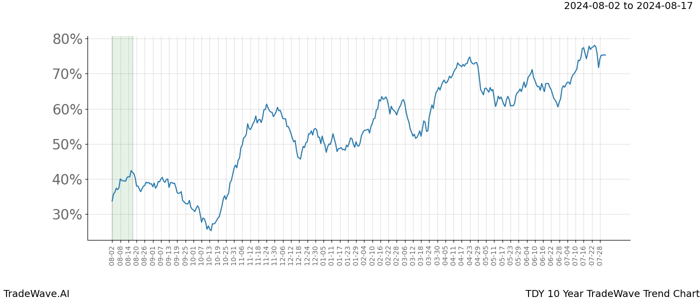 TradeWave Trend Chart TDY shows the average trend of the financial instrument over the past 10 years. Sharp uptrends and downtrends signal a potential TradeWave opportunity