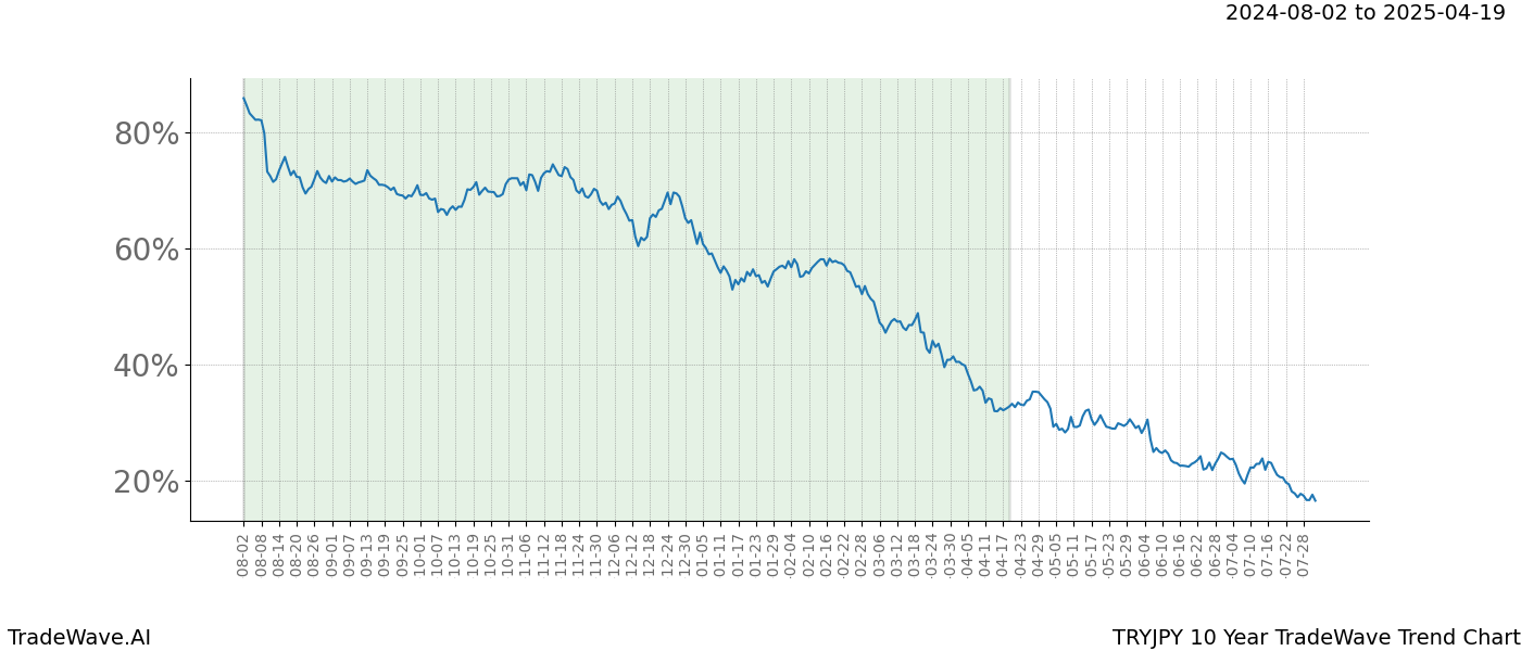 TradeWave Trend Chart TRYJPY shows the average trend of the financial instrument over the past 10 years. Sharp uptrends and downtrends signal a potential TradeWave opportunity