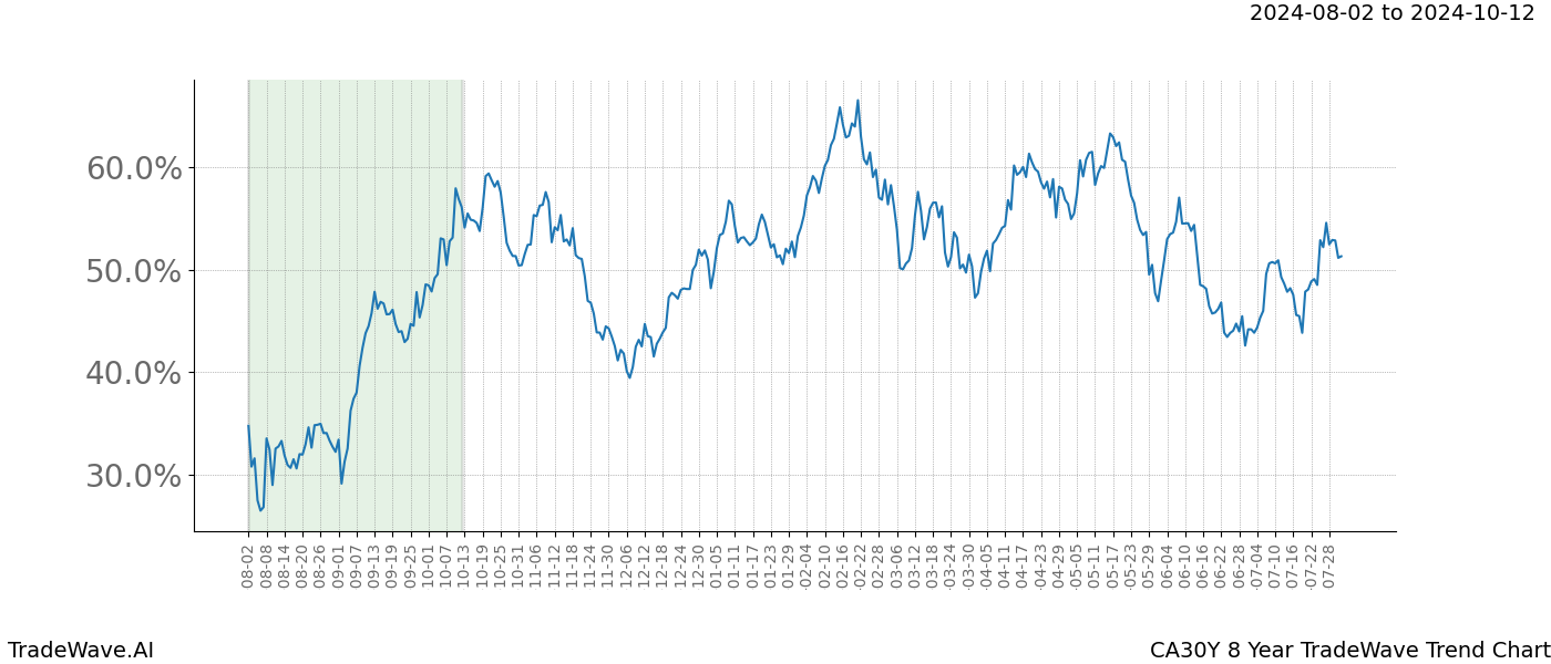 TradeWave Trend Chart CA30Y shows the average trend of the financial instrument over the past 8 years. Sharp uptrends and downtrends signal a potential TradeWave opportunity