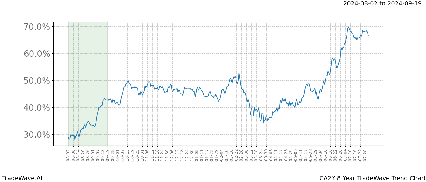 TradeWave Trend Chart CA2Y shows the average trend of the financial instrument over the past 8 years. Sharp uptrends and downtrends signal a potential TradeWave opportunity