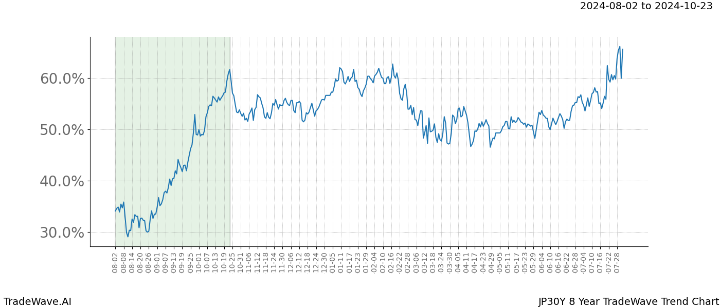 TradeWave Trend Chart JP30Y shows the average trend of the financial instrument over the past 8 years. Sharp uptrends and downtrends signal a potential TradeWave opportunity