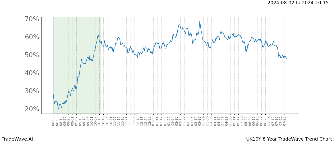 TradeWave Trend Chart UK10Y shows the average trend of the financial instrument over the past 8 years. Sharp uptrends and downtrends signal a potential TradeWave opportunity