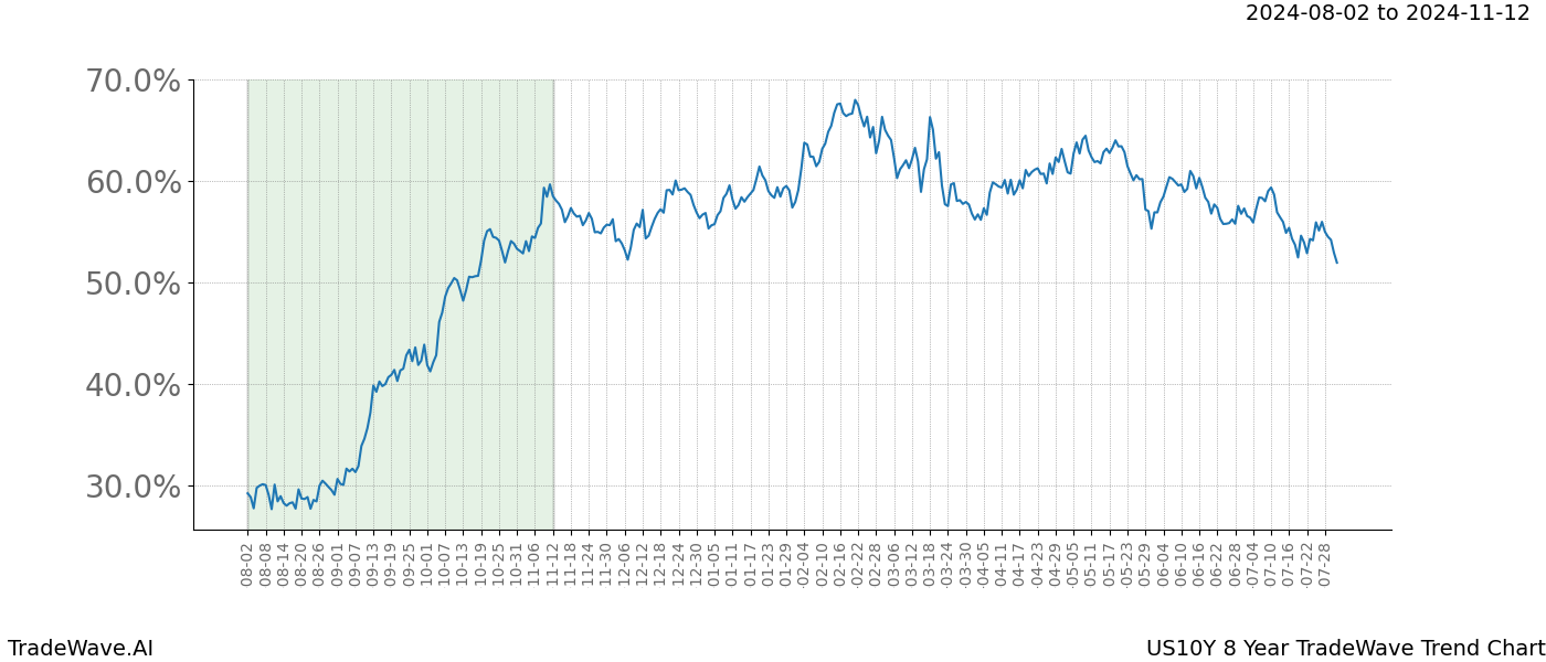 TradeWave Trend Chart US10Y shows the average trend of the financial instrument over the past 8 years. Sharp uptrends and downtrends signal a potential TradeWave opportunity