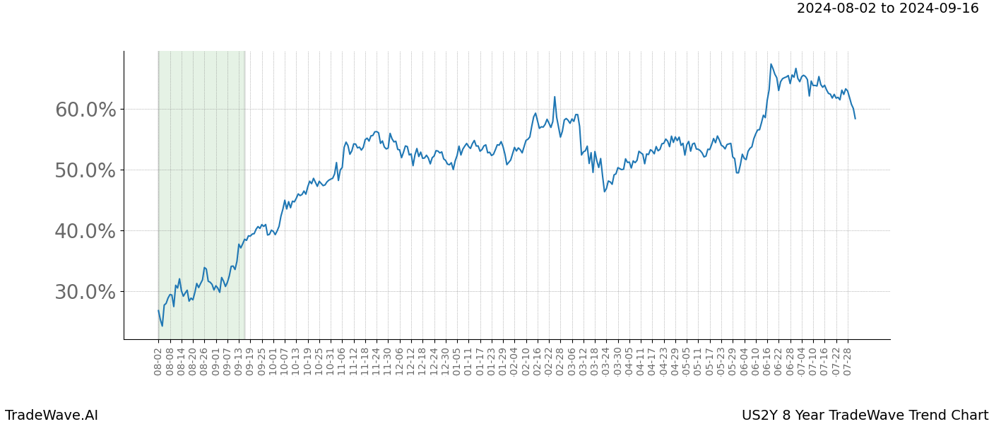 TradeWave Trend Chart US2Y shows the average trend of the financial instrument over the past 8 years. Sharp uptrends and downtrends signal a potential TradeWave opportunity