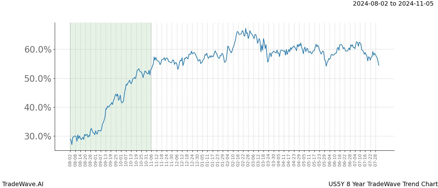 TradeWave Trend Chart US5Y shows the average trend of the financial instrument over the past 8 years. Sharp uptrends and downtrends signal a potential TradeWave opportunity