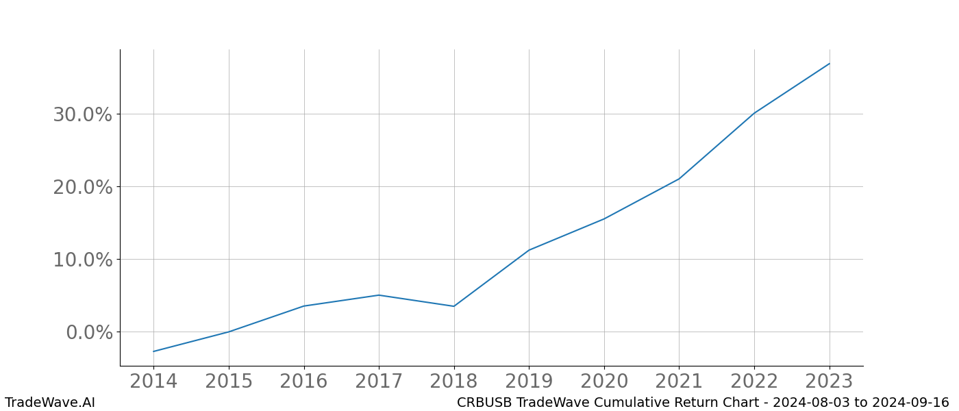 Cumulative chart CRBUSB for date range: 2024-08-03 to 2024-09-16 - this chart shows the cumulative return of the TradeWave opportunity date range for CRBUSB when bought on 2024-08-03 and sold on 2024-09-16 - this percent chart shows the capital growth for the date range over the past 10 years 