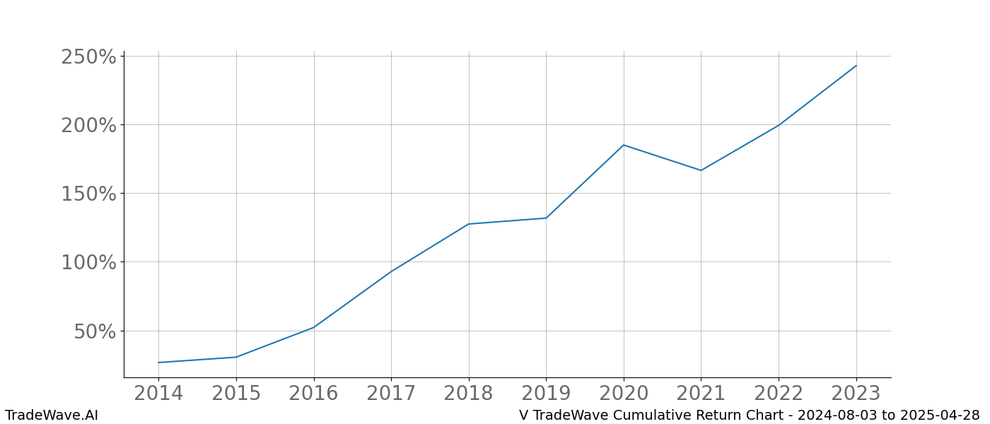 Cumulative chart V for date range: 2024-08-03 to 2025-04-28 - this chart shows the cumulative return of the TradeWave opportunity date range for V when bought on 2024-08-03 and sold on 2025-04-28 - this percent chart shows the capital growth for the date range over the past 10 years 