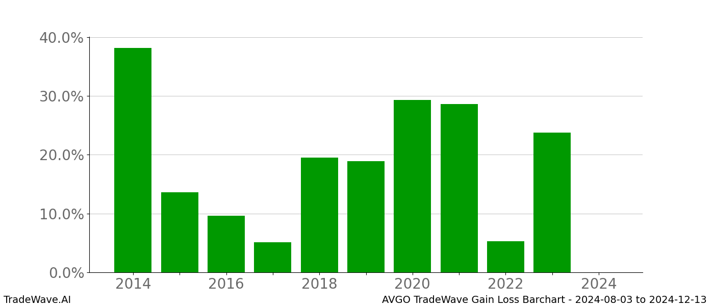 Gain/Loss barchart AVGO for date range: 2024-08-03 to 2024-12-13 - this chart shows the gain/loss of the TradeWave opportunity for AVGO buying on 2024-08-03 and selling it on 2024-12-13 - this barchart is showing 10 years of history