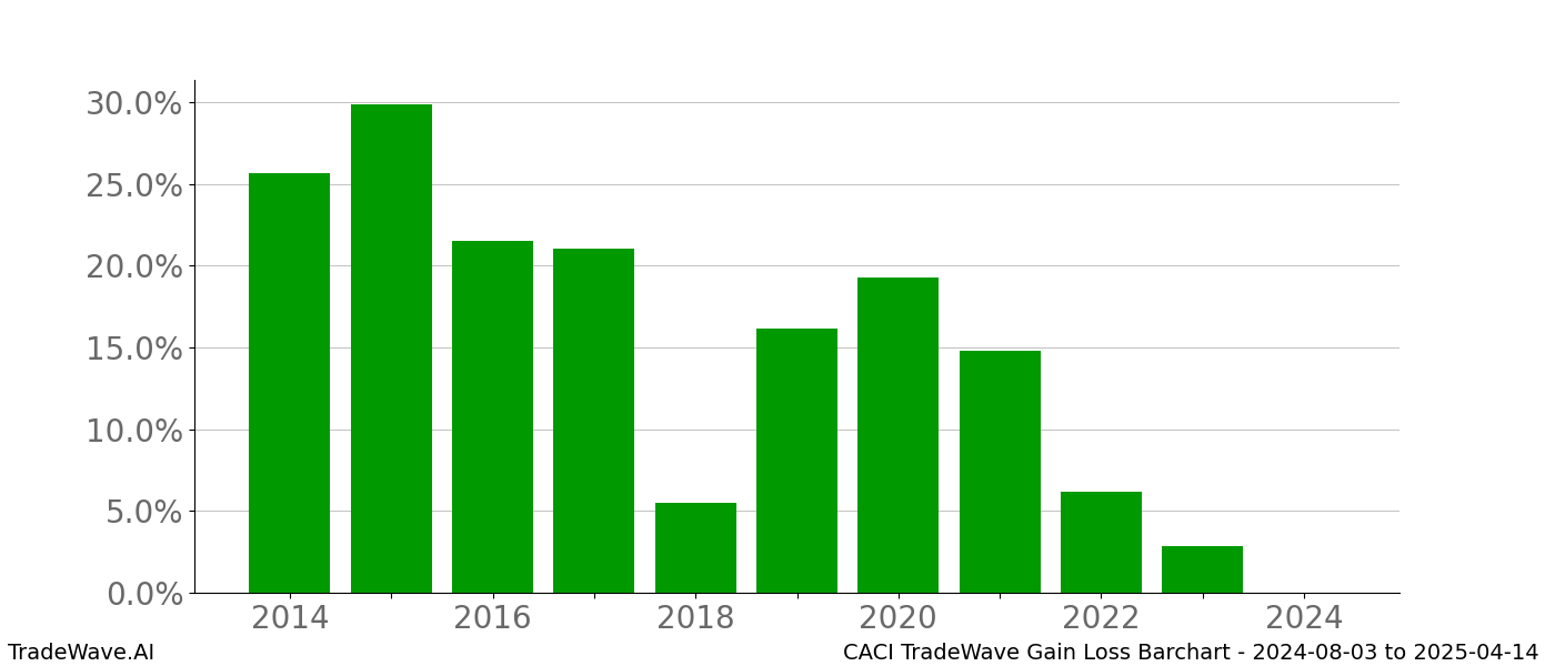 Gain/Loss barchart CACI for date range: 2024-08-03 to 2025-04-14 - this chart shows the gain/loss of the TradeWave opportunity for CACI buying on 2024-08-03 and selling it on 2025-04-14 - this barchart is showing 10 years of history