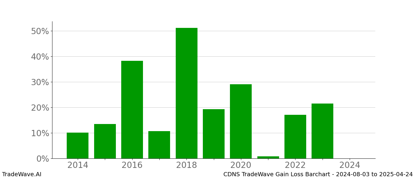 Gain/Loss barchart CDNS for date range: 2024-08-03 to 2025-04-24 - this chart shows the gain/loss of the TradeWave opportunity for CDNS buying on 2024-08-03 and selling it on 2025-04-24 - this barchart is showing 10 years of history