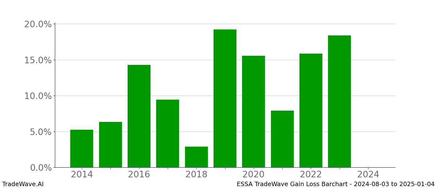 Gain/Loss barchart ESSA for date range: 2024-08-03 to 2025-01-04 - this chart shows the gain/loss of the TradeWave opportunity for ESSA buying on 2024-08-03 and selling it on 2025-01-04 - this barchart is showing 10 years of history