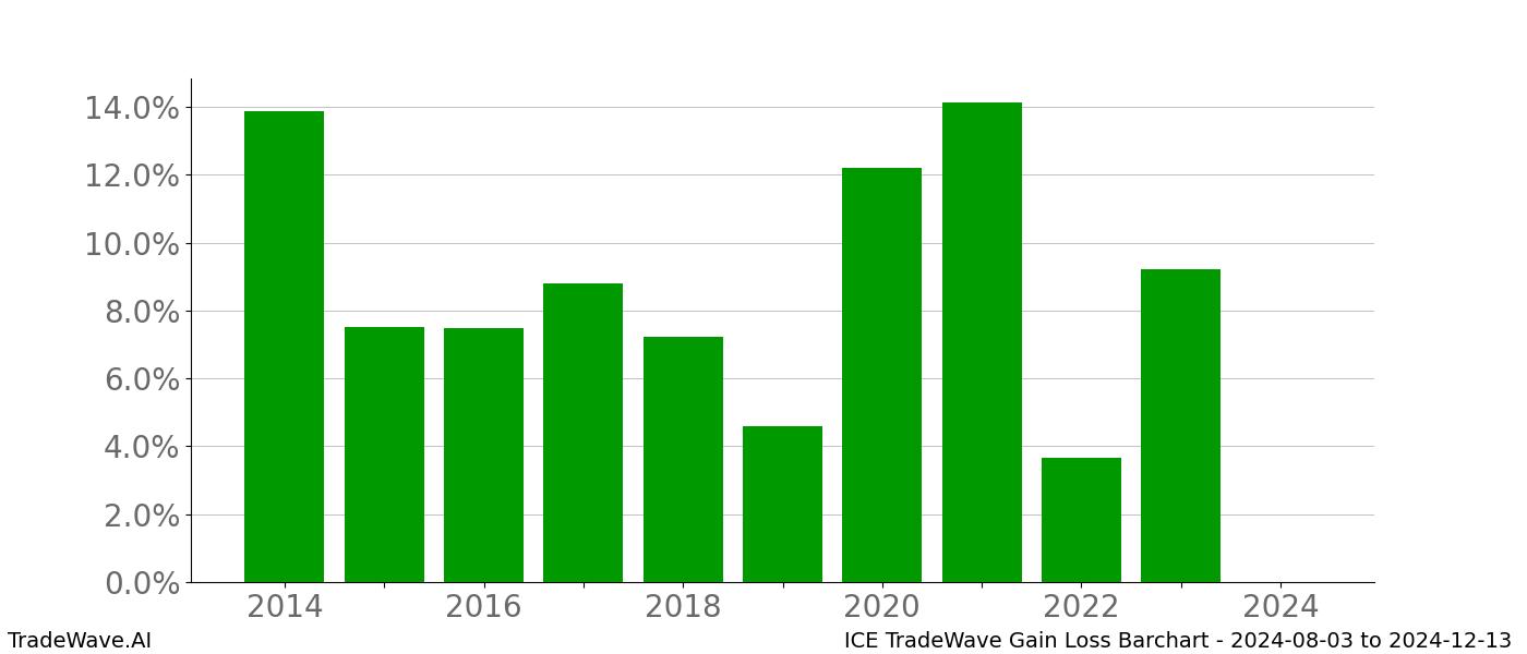 Gain/Loss barchart ICE for date range: 2024-08-03 to 2024-12-13 - this chart shows the gain/loss of the TradeWave opportunity for ICE buying on 2024-08-03 and selling it on 2024-12-13 - this barchart is showing 10 years of history